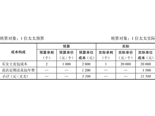 【企業(yè)財務(wù)】成本會計(jì)成本核算：標(biāo)準(zhǔn)成本法