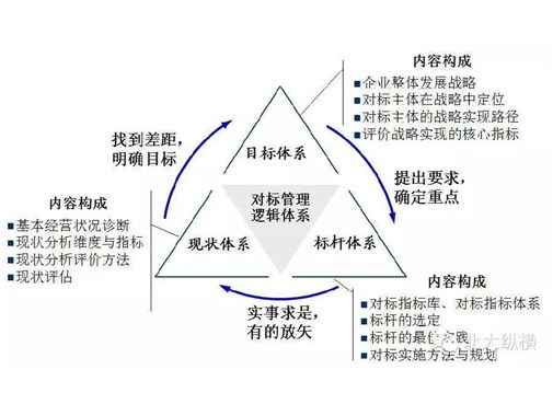 企業目標管理-鍵鋒管理咨詢