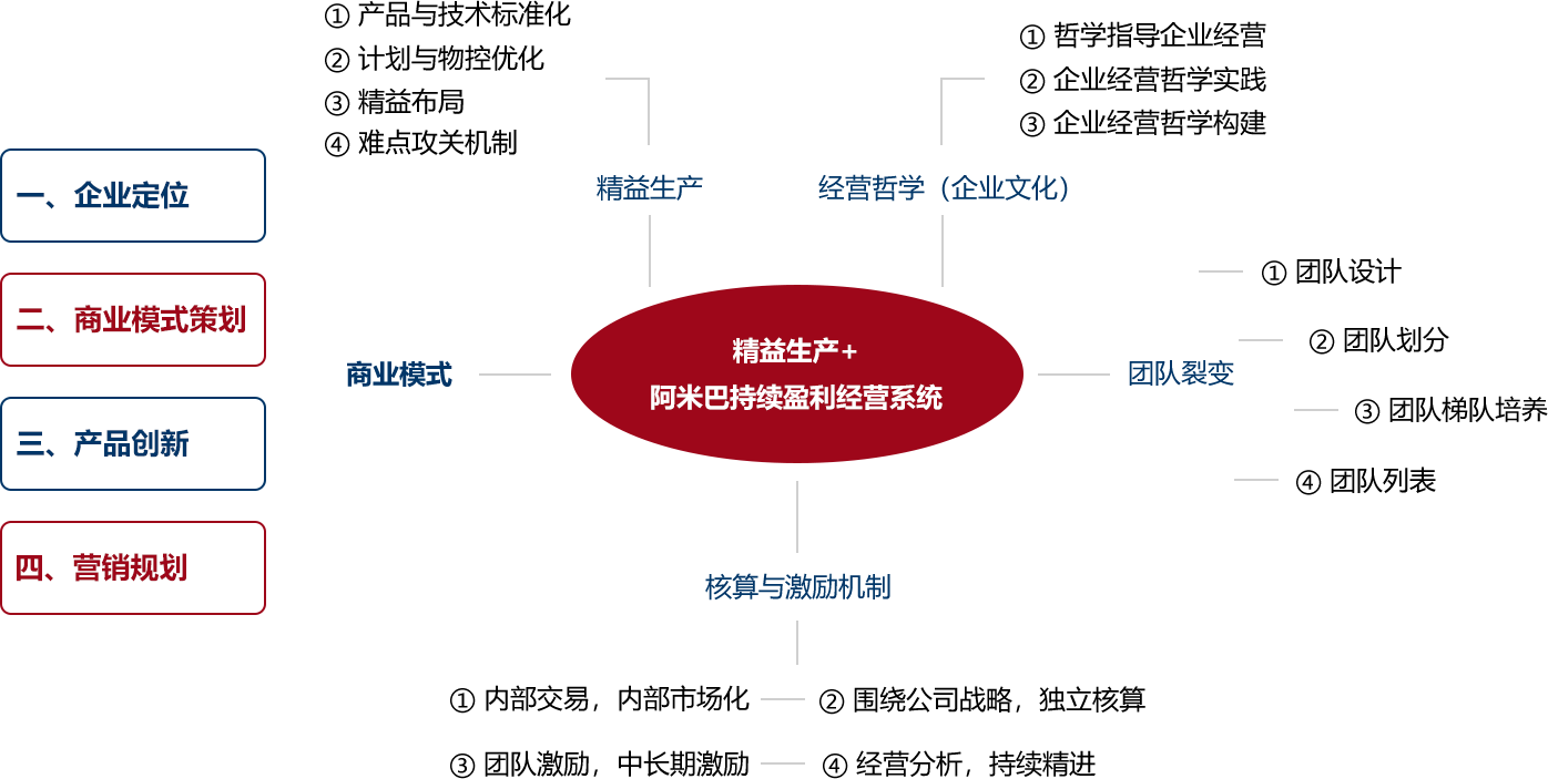 四大咨詢模塊