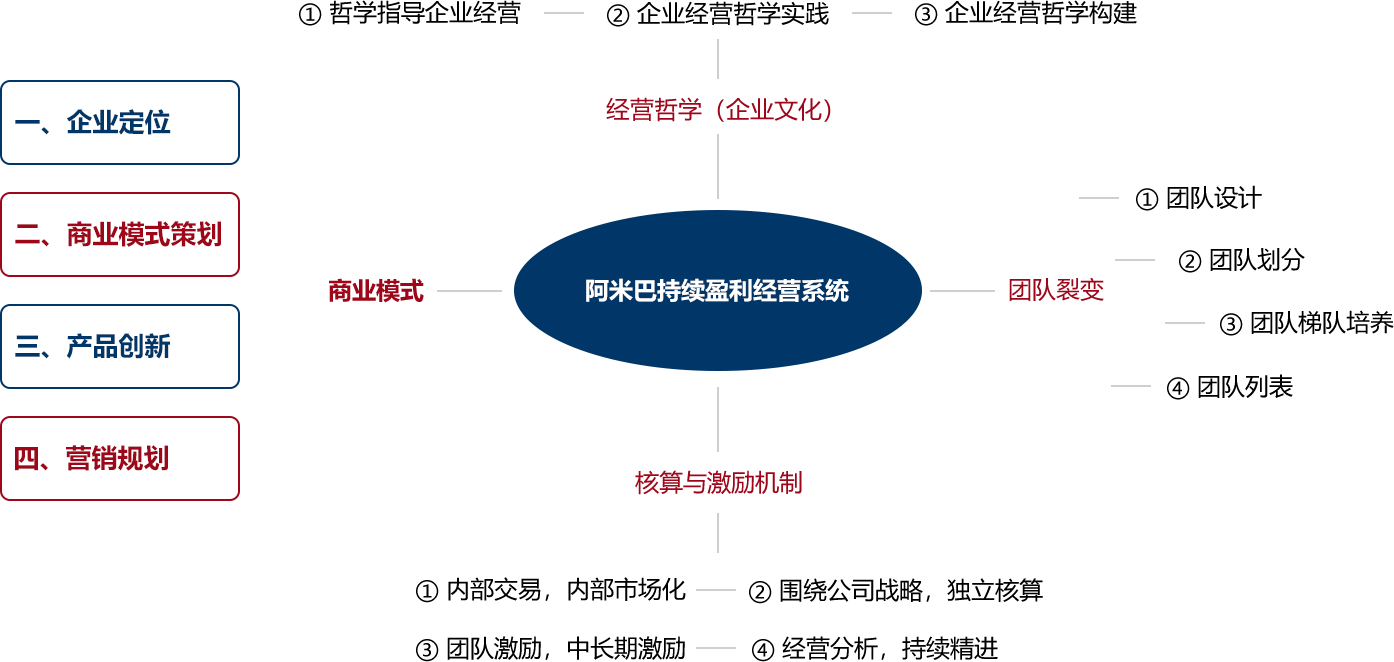 四大咨詢模塊